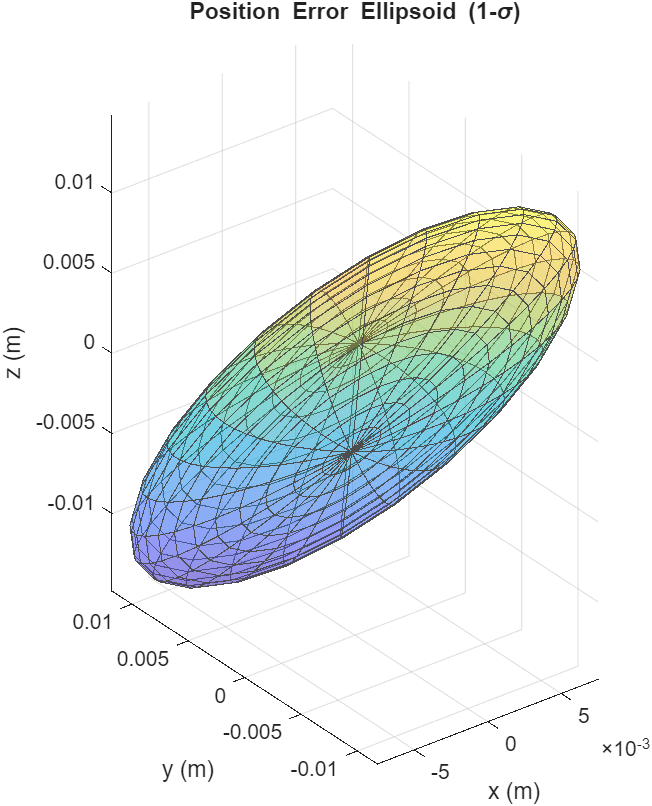 Orbit Determination Plot